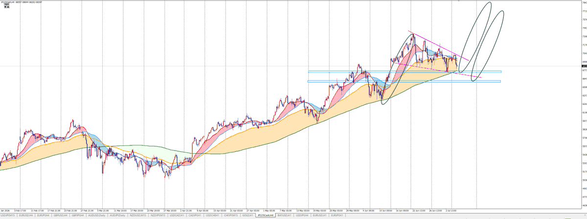 KMomiki's tweet photo. 日経２２５は推進派の後　Nチャンネルの間の修正波で(読まないFX 132ページ)下降ウエッジ組んでますが次で9点目？　もし抜ければ78000円も見えてくる？
最近FXエントリーできてないので持ち株だけでも上がってくれないかな（　＾ω＾）・・・
でも　輸出企業以外は株安円高に行ってほしいと思ってます https://t.co/fHCcCcIQ7Q