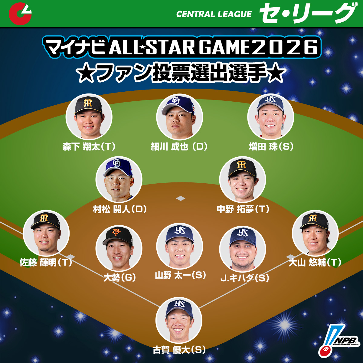 npb's tweet photo. #マイナビオールスターゲーム2026
ファン投票選出選手（セ・リーグ）

先発（S）山野太一
中継（G）大勢
抑え（S）Ｊ.キハダ
捕手（S）古賀優大
一塁（T）大山悠輔
二塁（T）中野拓夢
三塁（T）佐藤輝明
遊撃（D）村松開人
外野（T）森下翔太
外野（D）細川成也
外野（S）増田珠

https://t.co/o3eif9F257