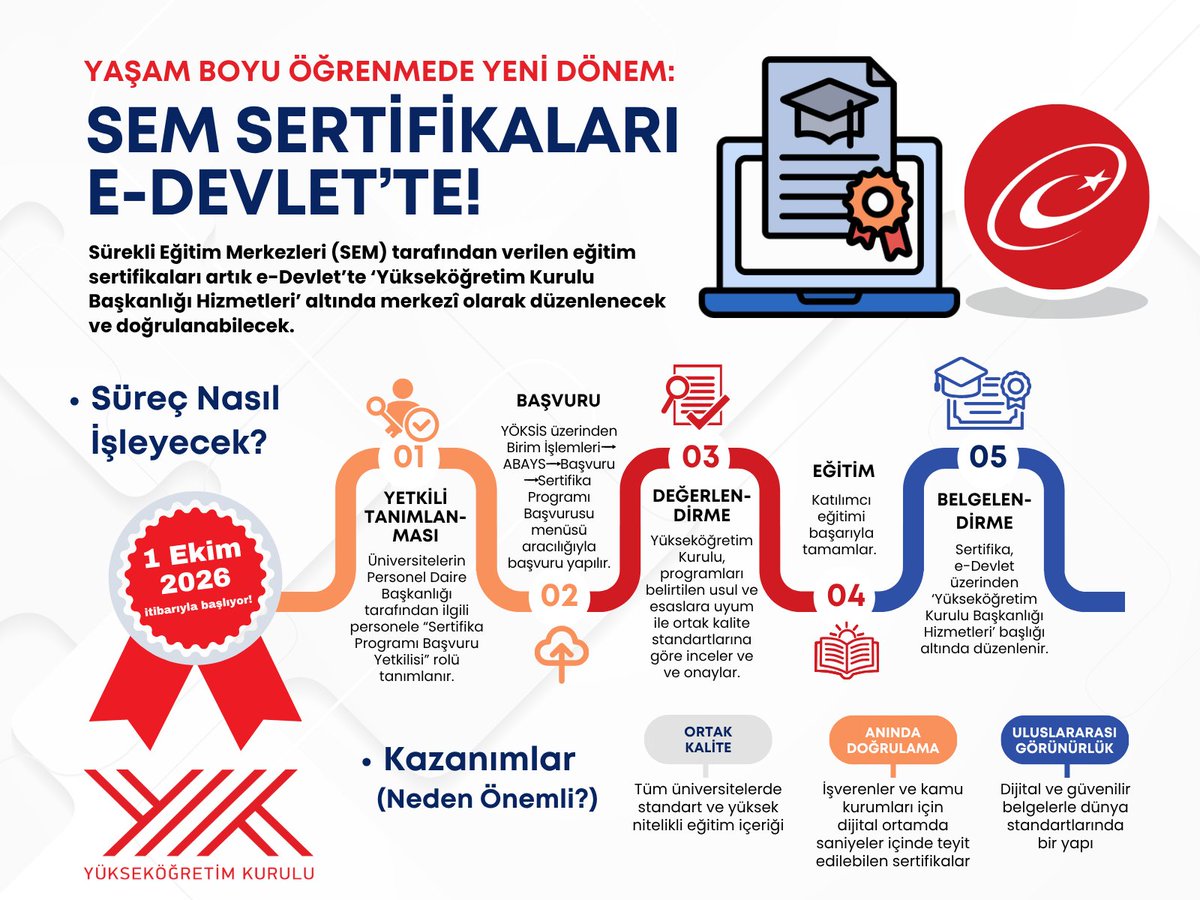 erolozvar's tweet photo. 📌 Üniversitelerimizin Sürekli Eğitim Merkezleri tarafından yürütülen sertifika programlarını ortak kalite standartlarıyla buluşturuyoruz.

Sertifikalar artık e-Devlet üzerinden "Yükseköğretim Kurulu Başkanlığı Hizmetleri" altında düzenlenebilecek ve doğrulanabilecek.

Böylece, Mikro Yeterlilikler Çerçevesi ile başlattığımız yetkinlik odaklı dönüşümü, yaşam boyu öğrenme alanında attığımız bu adımla daha da ileri taşıyoruz.