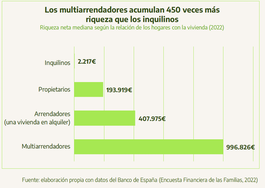 Gil_JavierGil's tweet photo. 1. La crisis de vivienda es una crisis de desigualdad.

Los mutliarrendadores acumulan 450 veces más riqueza que los inquilinos

Los arrendadores con una vivienda en alquiler 184 veces más.

Cada mes cuando la generación inquilina paga los alquileres, esta diferencia aumenta. 🧵 https://t.co/f311du4py4