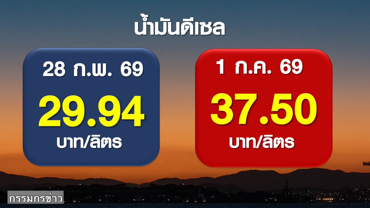 sorrayuth9111's tweet photo. ราคาขายปลีก ‘น้ำมันดีเซล’ ล่าสุด อยู่ที่ลิตรละ 37.50 บาท สูงกว่าก่อนสงคราม ลิตรละ 7.56 บาท https://t.co/utuqt49ADf