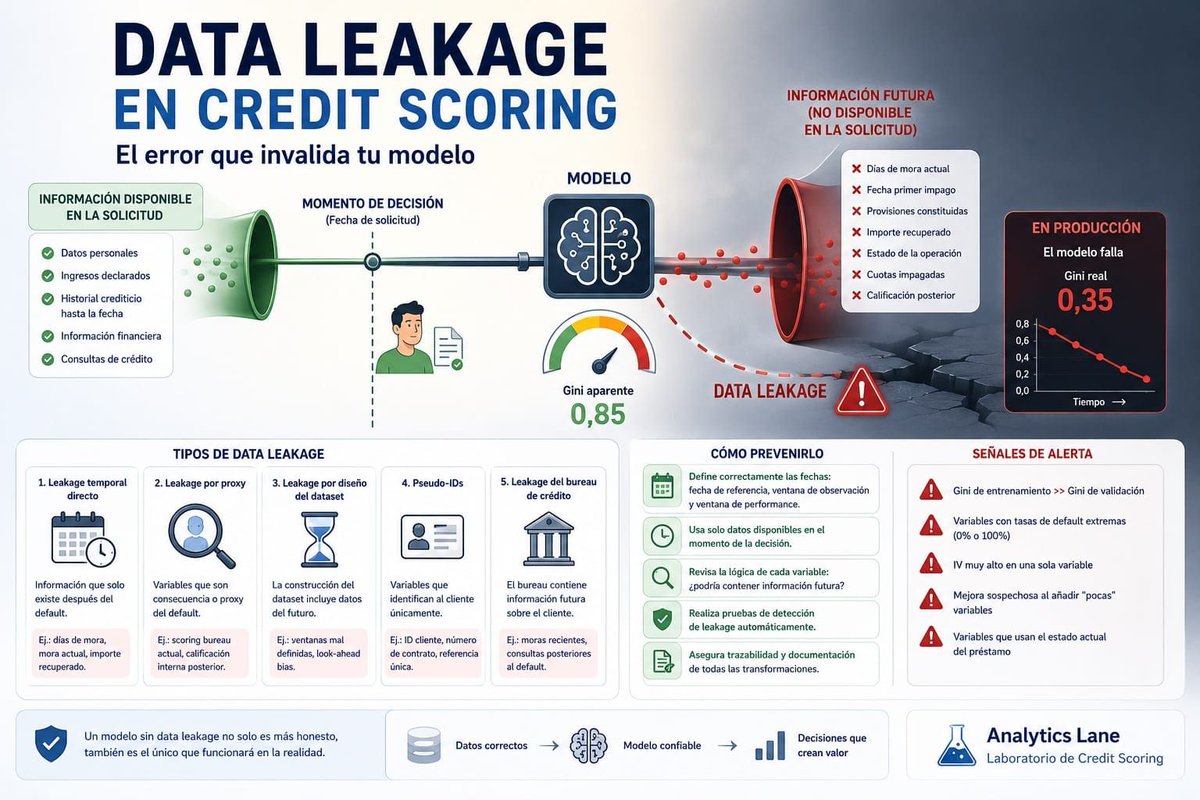 analyticslane's tweet photo. El leakage ocurre cuando datos de la ventana de performance se filtran a la ventana de observacion. https://t.co/n0BQ0oTfhP https://t.co/pXvRafrYIl