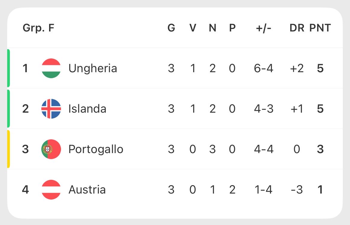 viadanapoli's tweet photo. Tralasciando l'assurdità che dice, parliamo di quella vittoria

3º in un girone ridicolo
Vinto ai suppl. con la Croazia e ai rigori con la Polonia
Semi col Galles
Finale (da lui non giocata) vinta con un gol da 40 metri di uno sconosciuto

Una delle più grandi sculate di sempre https://t.co/K8mB840pKG