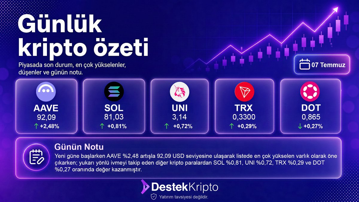DestekKriptoTR's tweet photo. Günaydın ☀️
Piyasada toparlanma sinyalleri 📈
Detaylar ve öne çıkanlar burada👇

#DestekKripto #KriptoÖzeti #KriptoGündem #Bitcoin #Ethereum https://t.co/YfQsfWw0W7
