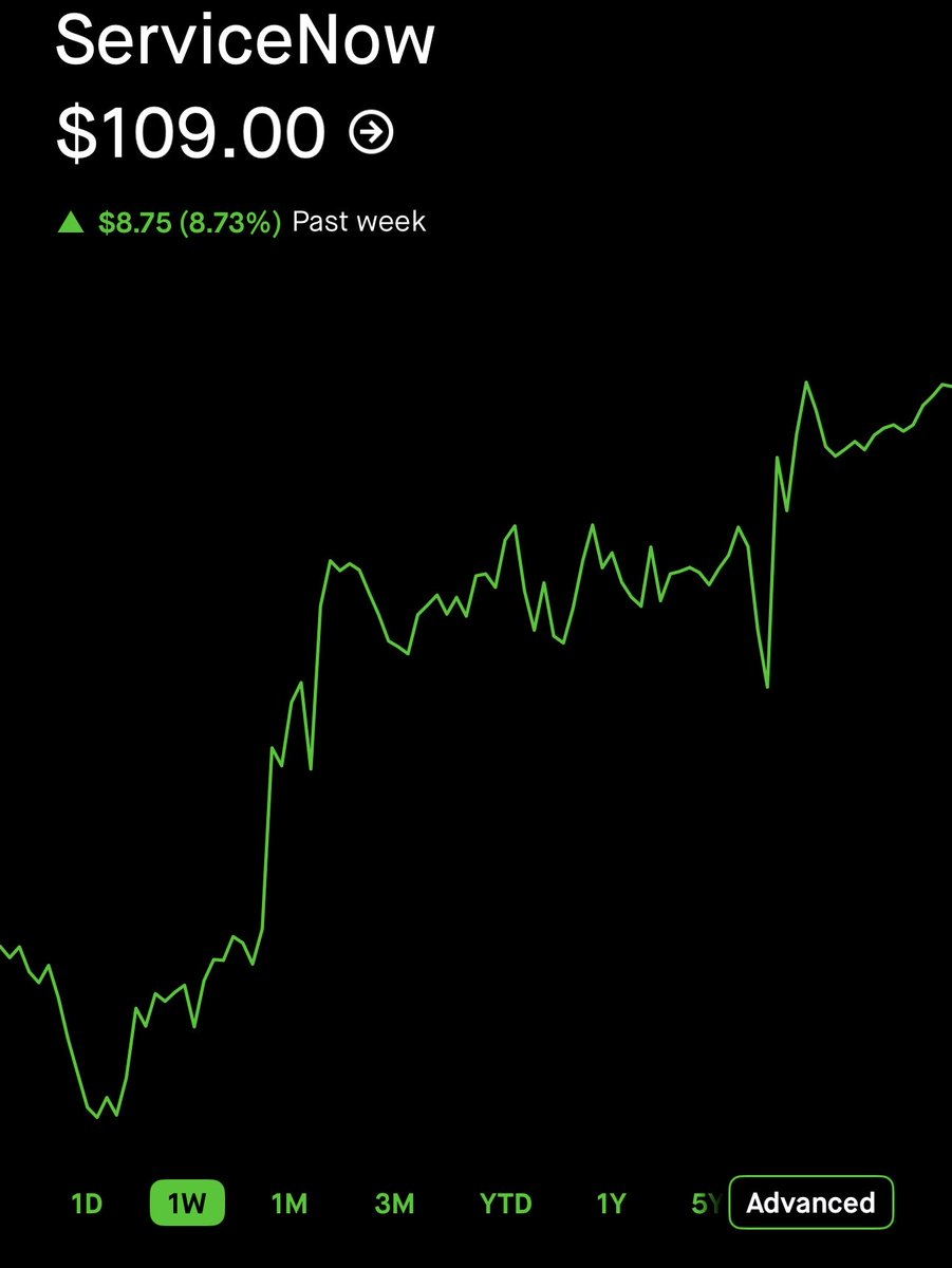 growthrapidly's tweet photo. $NOW is slowly making its way back toward $130. Those who bought the dip below $90 should be very happy right now. 👀 https://t.co/2JOsKCVVHE