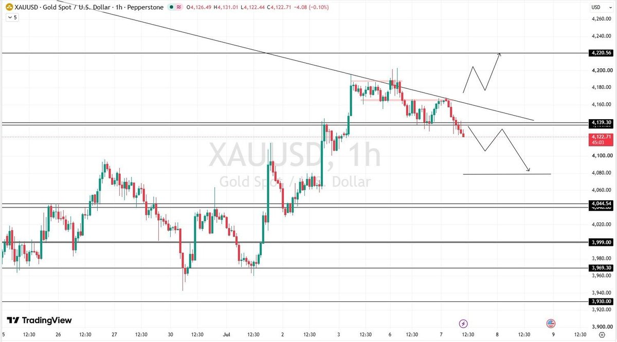 expert_austin's tweet photo. In Our Group Todays #Gold 🥇 #XAUUSD 
Sell 4131 - 4136

TP 4126
TP 4123
TP 4120
TP 4116

SL 4143

Join Us 👉 Trading Group Link in Bio ☝️📊

#FOREX #INDICES #STOCKS #Mbappé #Formula1 #Marruecos #Airdrop #México #6Julio #Fifa #England #Norway #Belgium https://t.co/k04DnJ86h3