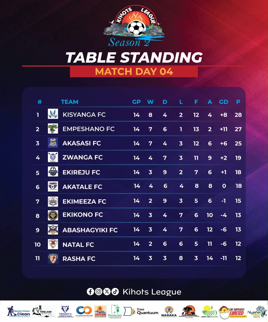 Mightykisyanga's tweet photo. Don't get twisted, we aren't looking up to anyone after matchday4,we are sitting right at the top of @KihotsLeague23 table. https://t.co/RCClg4v5Ga