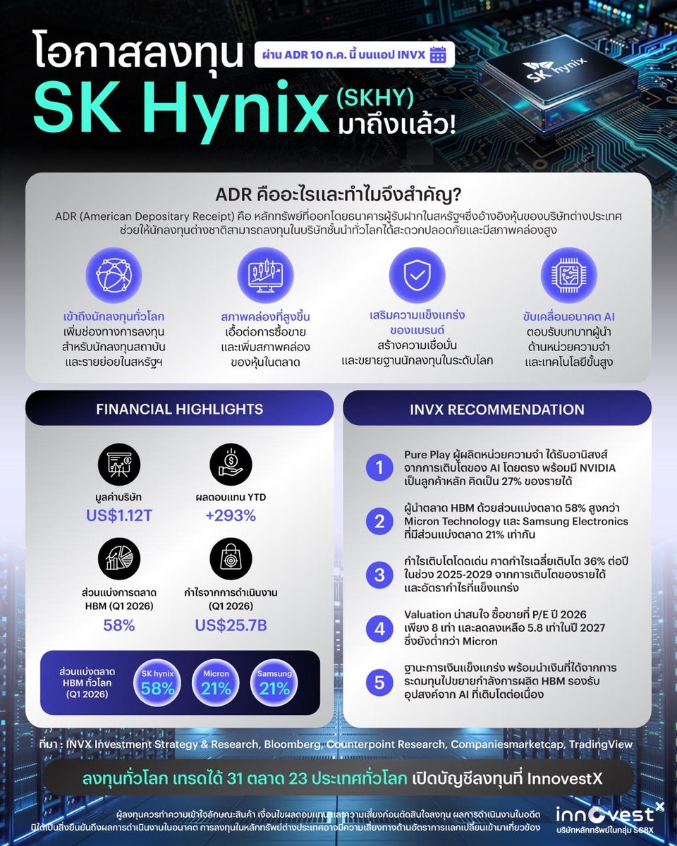 invxsecurities's tweet photo. 📣 โอกาสลงทุนใน SK Hynix มาถึงแล้ว! นักลงทุนที่สนใจสามารถลงทุนใน ADR ของ "SK Hynix" ภายใต้ชื่อย่อ "SKHY" บนตลาดหุ้น Nasdaq ผ่านแอป INVX เริ่มซื้อขายได้ตั้งแต่ วันศุกร์ที่ 10 ก.ค. นี้  เป็นต้นไป เตรียมพอร์ตให้พร้อม แล้วอย่าพลาดโอกาสลงทุนในหนึ่งในผู้นำอุตสาหกรรม AI Memory ระดับโลก 🚀

❓ ADR คืออะไร และทำไมจึงสำคัญ?
ADR (American Depositary Receipt) คือ หลักทรัพย์ที่ออกโดยธนาคารผู้รับฝากในสหรัฐฯ ซึ่งอ้างอิงหุ้นของบริษัทต่างประเทศ ช่วยให้นักลงทุนต่างชาติสามารถลงทุนในบริษัทชั้นนำทั่วโลกได้สะดวก ปลอดภัย และมีสภาพคล่องสูง
🔹 เพิ่มช่องทางการลงทุนสำหรับนักลงทุนสถาบันและรายย่อยในสหรัฐฯ
🔹  สภาพคล่องที่สูงขึ้น เอื้อต่อการซื้อขายและเพิ่มสภาพคล่องของหุ้นในตลาด
🔹  เสริมความแข็งแกร่งของแบรนด์ และขยายฐานนักลงทุนในระดับโลก
🔹  ขับเคลื่อนอนาคต AI ตอบรับบทบาทผู้นำด้านหน่วยความจำและเทคโนโลยีขั้นสูง

การเข้าจดทะเบียนในรูปแบบ ADR ของ SK Hynix (SKHY) ไม่ใช่เพียงการเพิ่มช่องทางการลงทุน แต่ยังสะท้อนถึงบทบาทความเป็นผู้นำในตลาด HBM (High Bandwidth Memory) ซึ่งเป็นชิปหน่วยความจำสำคัญสำหรับ AI Accelerator บริษัทได้รับอานิสงส์โดยตรงจากการลงทุนด้าน AI Infrastructure ที่ยังขยายตัวต่อเนื่องทั่วโลก

⭐ ประเด็นที่น่าสนใจ และมุมมองโดย INVX
✅ Pure Play ผู้ผลิตหน่วยความจำ ได้รับอานิสงส์จากการเติบโตของ AI โดยตรง พร้อมมี NVIDIA เป็นลูกค้าหลัก คิดเป็น 27% ของรายได้
✅ ผู้นำตลาด HBM ด้วยส่วนแบ่งตลาด 58% สูงกว่า Micron Technology และ Samsung Electronics ที่มีส่วนแบ่งตลาด 21% เท่ากัน
✅ กำไรเติบโตโดดเด่น คาดกำไรเฉลี่ยเติบโต 36% ต่อปี ในช่วง 2025–2029 จากการเติบโตของรายได้และอัตรากำไรที่แข็งแกร่ง
✅ Valuation น่าสนใจ ซื้อขายที่ P/E ปี 2026 เพียง 8 เท่า และลดลงเหลือ 5.8 เท่าในปี 2027 ซึ่งยังต่ำกว่า Micron
✅ ฐานะการเงินแข็งแกร่ง พร้อมนำเงินที่ได้จากการระดมทุนไปขยายกำลังการผลิต HBM รองรับอุปสงค์จาก AI ที่เติบโตต่อเนื่อง

หากกำลังมองหาหุ้นที่ได้รับอานิสงส์จากเมกะเทรนด์ AI โดยตรง SK Hynix ถือเป็นอีกหนึ่งบริษัทที่น่าจับตามอง!

📌  ที่มา : InnovestX Investment Strategy & Research, SK Hynix Company Presentation, Bloomberg, TrendForce (ข้อมูล ณ วันที่ 28 พฤษภาคม 2568)
==========================
📲 ซื้อหุ้นนอก 23 ประเทศ 31 ตลาด ครบกว่าใคร ผ่านแอป InnovestX
https://t.co/0cAYzZF0ig
⚠️ คำเตือน: ผู้ลงทุนควรทำความเข้าใจลักษณะสินค้า เงื่อนไขผลตอบแทน และความเสี่ยงก่อนตัดสินใจลงทุน การลงทุนในหลักทรัพย์ต่างประเทศอาจมีความเสี่ยงทางด้านอัตราการแลกเปลี่ยนเข้ามาเกี่ยวข้อง
#InnovestX #INVX #WealthAlert #SKHynix #ADR #หุ้นเกาหลี #หุ้นสหรัฐฯ #NASDAQ