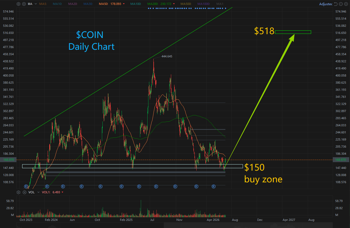 RichPeterLi's tweet photo. $COIN --- Two back-to-back macro bombshells in early July completely blew away the deflationary overhang hanging over crypto. First up, on July 2, Fed Chair Kevin Warsh flat-out stated "inflation risks have declined" — dropping a major dovish bombshell on markets. 

Then on July 3, U.S. nonfarm payrolls (NFP) missed badly, with just 57,000 jobs added in June (way below the 110,000 expected). The odds of a September rate cut absolutely exploded, and the single biggest macro headwind that's been crushing crypto for six months got lifted overnight.

Riding that macro tailwind, Bitcoin ripped 7.3% higher in 48 hours — from $57,750 to break above $62,000. 

Coming off extreme pessimism (the Fear & Greed Index hit an ice-cold 11 on July 1, deep in "extreme fear" territory), a massive buildup of derivative shorts got caught in a classic short squeeze early this month, forced to cover at higher prices. That's exactly why high-beta names like $COIN got absolutely vacuumed up by capital flooding back in.

Breaking July 6: Strategy — the Bitcoin whale famous for "buying and never selling" — made history by offloading $216 million in BTC, shifting toward more flexible liquidity management. They also disclosed their digital asset losses were fully written off last quarter. This is the tell: institutional money has finished deleveraging at the bottom, and the systemic liquidation risk across the entire crypto ecosystem is officially in the rearview mirror as of July.

1.The One-of-a-Kind "Full-Stack Custody & Compliance" Monopoly
Despite net outflows from ETFs in June, the vast majority of U.S. spot Bitcoin and Ethereum ETFs still park their underlying assets with Coinbase Custody — no questions asked, no changes made. As long as the institutional adoption megatrend stays intact, Coinbase keeps collecting that sweet, sweet custody revenue rain or shine.

2.Derivatives & Base Chain Going Parabolic
Latest quarterly numbers tell the story: even with Q1 trading volumes crushed by the crypto selloff, derivatives volume exploded 169% year-over-year, with retail derivatives annualized revenue blowing past $200 million to an all-time high. Meanwhile, their Layer-2 network Base has cracked the top tier of on-chain activity, throwing off a steady stream of native on-chain revenue.

3.Headcount Cuts for Efficiency & the AI Pivot
In May, Coinbase  cut 14% of its workforce — roughly 700 roles — and announced a shift toward AI-automated operations. That's directly juicing the company's margin leverage going into July and beyond. If trading volumes bounce back in Q3, the operating leverage is going to be absolutely insane.