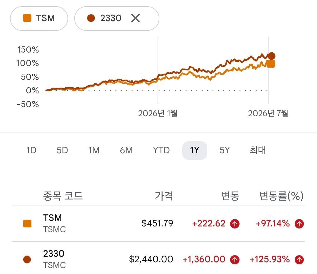 joejo2038's tweet photo. 이런 코멘트가 있긴 합니다.

- TSMC 본주와 ADR간 주가 상관계수는 1에 수렴함

- 심지어 최근 1년은 대만 본주가 아웃퍼폼

- fungibility가 변수인데, 이 관점에서 대만 본주->ADR로의 전환이 닉스보다 오히려 더 까다로움

- 그리고 닉스는 (뇌피셜) ADR 발행량을 점진적으로 늘려갈 가능성이 높다 생각

[카이에 de market]
