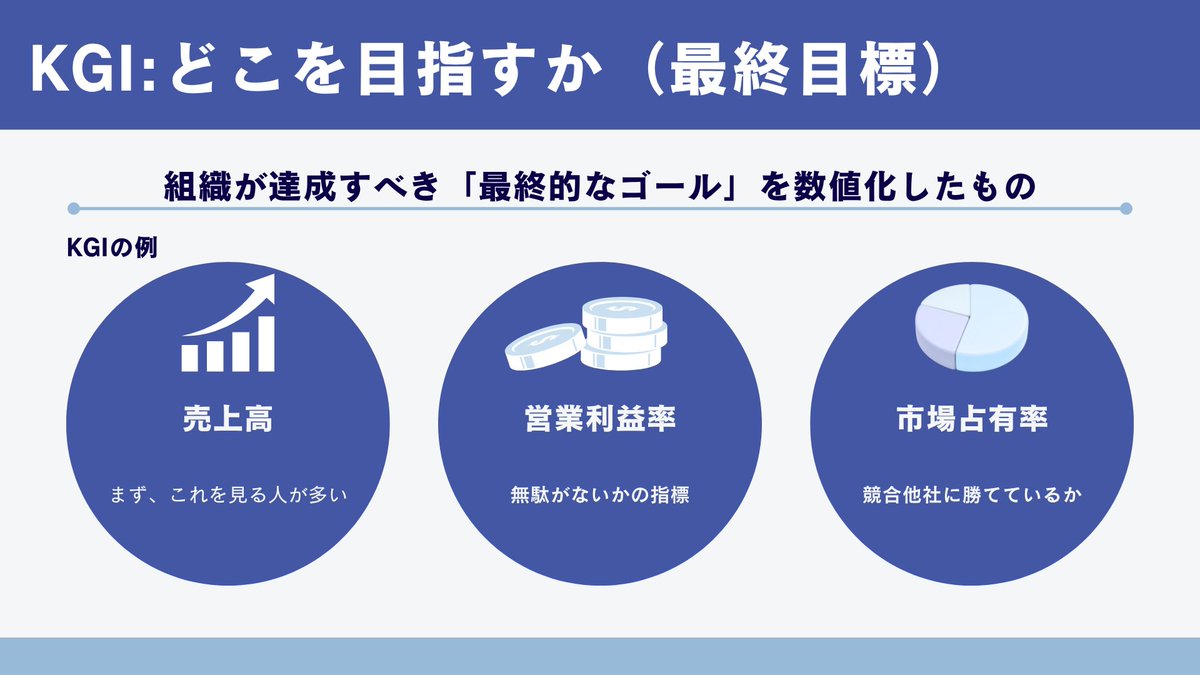 Ayaad0730's tweet photo. 店長・教育担当の方へ
新人がつまずくのは
「KGI・KSF・KPIの違い」です
ここが曖昧だと
現場の動きがズレます
シンプルに整理しました
#人材育成 #マネジメント #KGI #KSF #KPI https://t.co/EjwRilPhIn