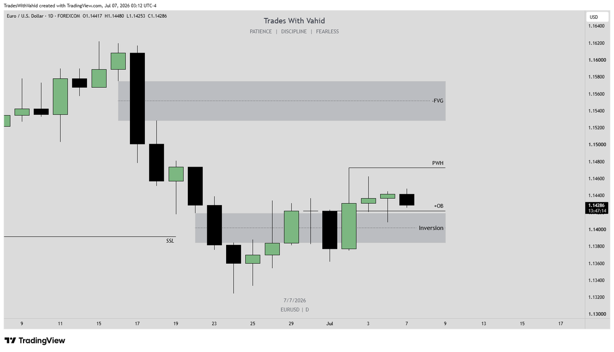 TradesWithVahid's tweet photo. EURUSD Daily Update

Price respected the Daily Inversion FVG and Bullish Order Block yesterday.

The bullish corrective scenario remains valid while this area holds, although my higher-timeframe bias is still bearish.

Waiting for lower-timeframe confirmation before any execution https://t.co/DqwcyLTvfb