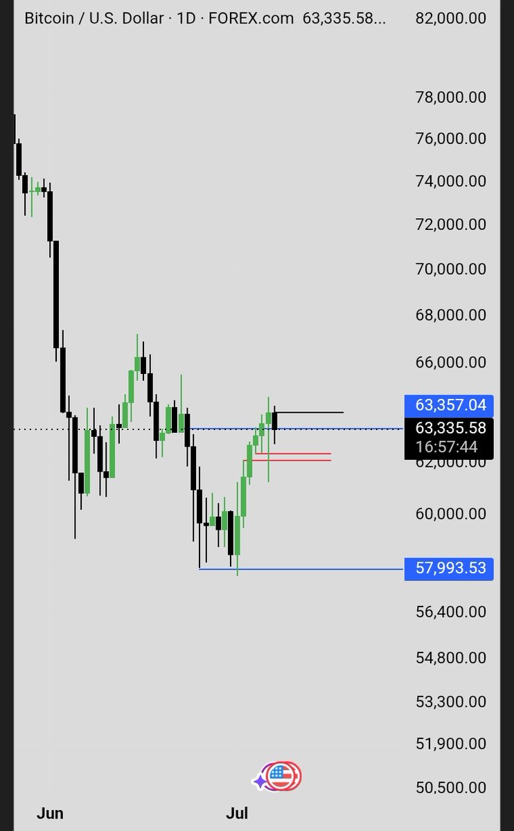 PipsPatient's tweet photo. #BTCUSD: I have nothing to say about the price action right now. 🤐
The Market Maker and I are currently in a meeting. 📊☕
Once we're done negotiating, I'll let you know the next objective. 😂🚀
#RiskManagement #Forex #ICT #TradingPsychology #PatientPip https://t.co/3QjDcO20Z6