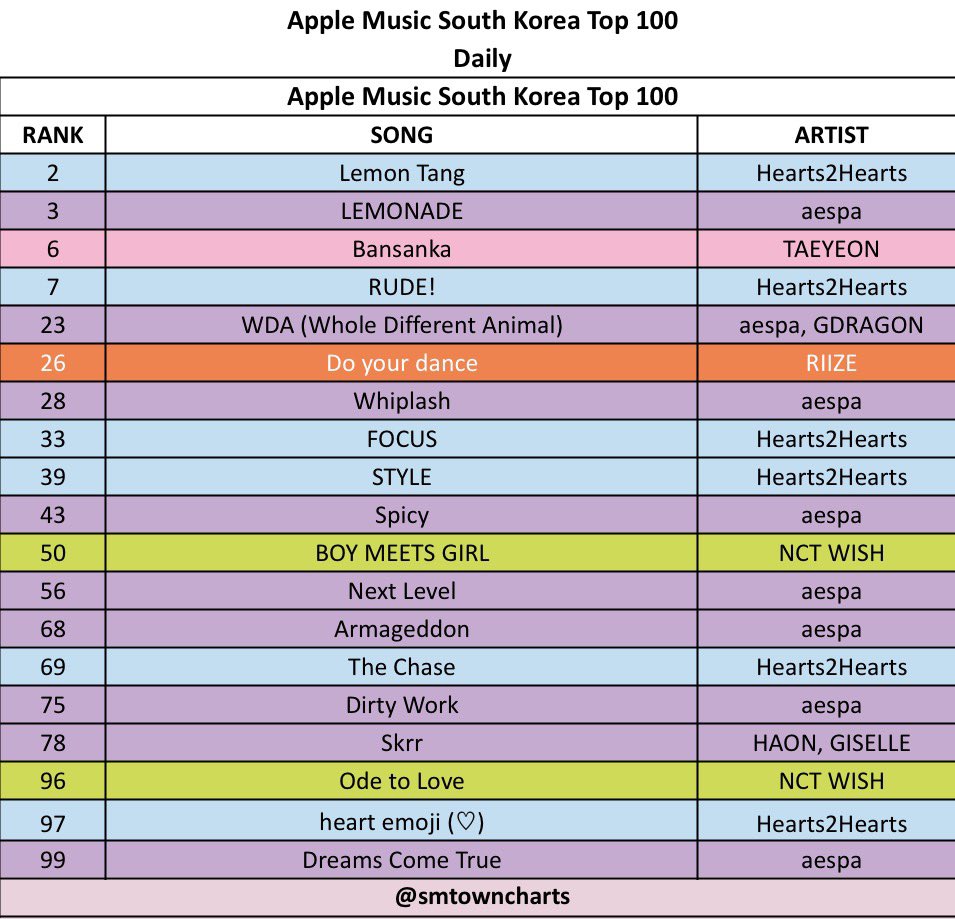 SMTOWNCharts's tweet photo. Apple Music South Korea Top 100 — 06.07.2026

RE-ENTRY :
#99 #aespa - ‘Dreams Come True’ (RE) https://t.co/Ga52Z94oVv
