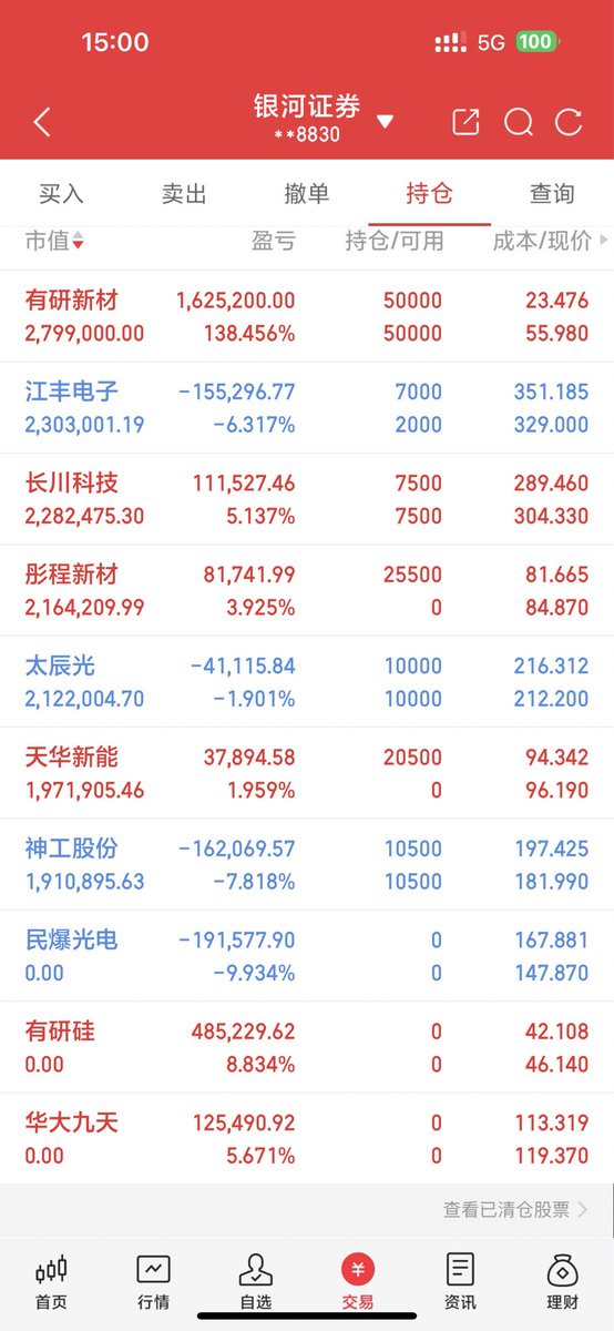 1710759502L's tweet photo. 📈2026/7.6   • 抄作业+

• 建仓：彤程新材、天华新能

• 锁仓：有研新材、长川科技、太辰光、神工股份、江丰电子

• 清仓：有研硅、民爆光电、华大九天
——————————————————
🔥个人复盘：

今日整体走弱，失守4000点关口
但科创50有企稳迹象，需要来点强修复才行
科技如果崩盘，其他板块也很难幸免 https://t.co/4LLQwAS39l