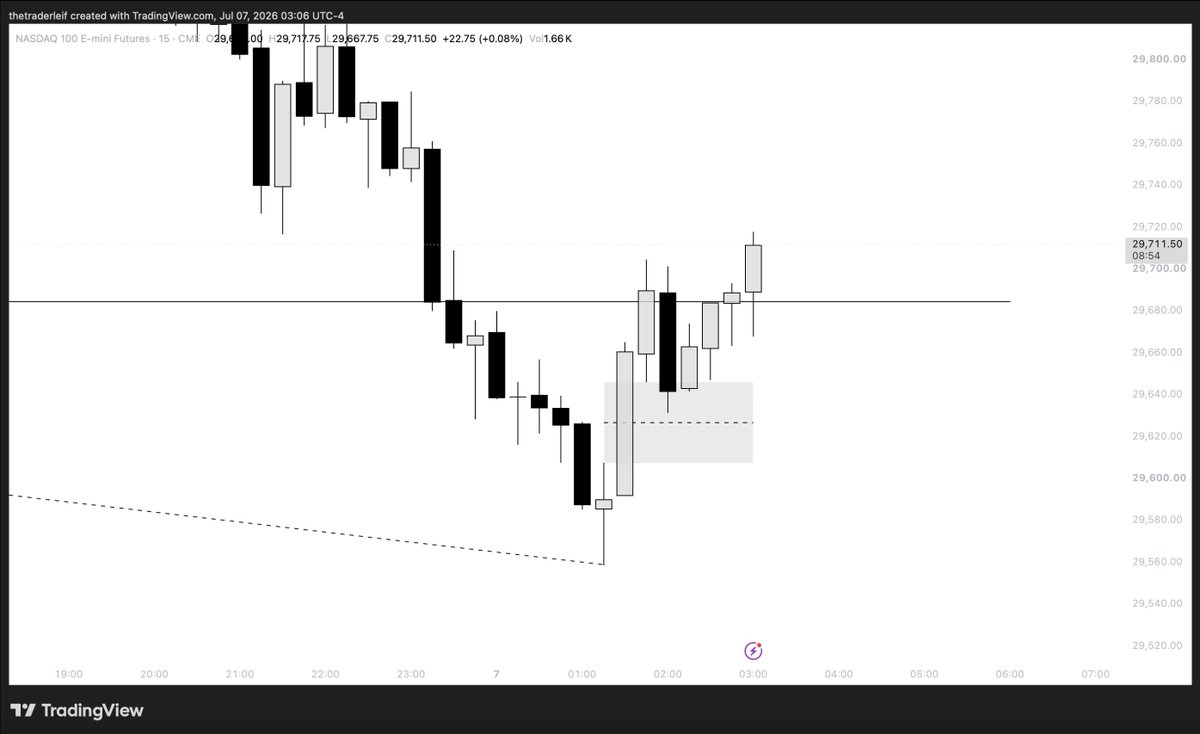 thetraderleif's tweet photo. Took some longs during London 👀 +1.5R

$NQ https://t.co/oHOnSQCxFU