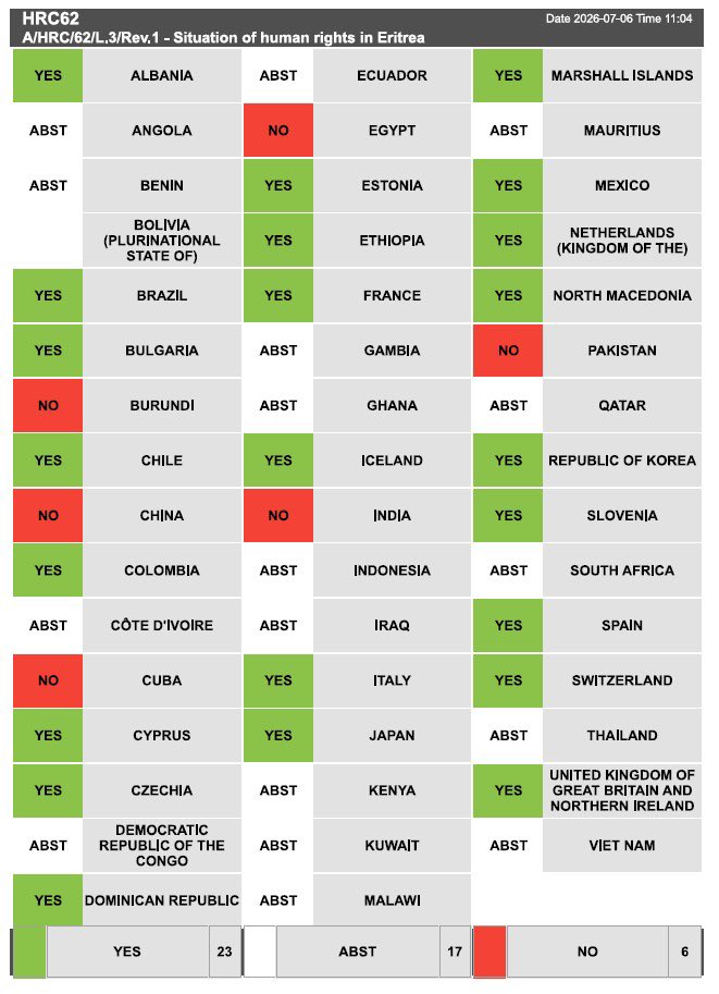 Daerona901's tweet photo. Congratulations to Us. Our Voices Matter. The international community has once again recognized the serious human rights situation in Eritrea. 23 countries voted YES, 17 abstained, and only 6 voted NO on the UN Human Rights Council resolution. This is a reminder that the Eritrean people’s call for justice, freedom, dignity, and accountability cannot be ignored. The Blue Revolution represents a peaceful movement for democratic change and a future where every Eritrean can live without fear. 💙

@UN_HRC @UNHumanRights @UN @Volker_Turk @amnesty @hrw @EU_Commission @StateDept @foreignoffice @Reuters

#BlueRevolution #Eritrea #HumanRights #Justice #Freedom #UNHRC #Democracy #Accountability #StandWithEritrea #HumanRightsMatter