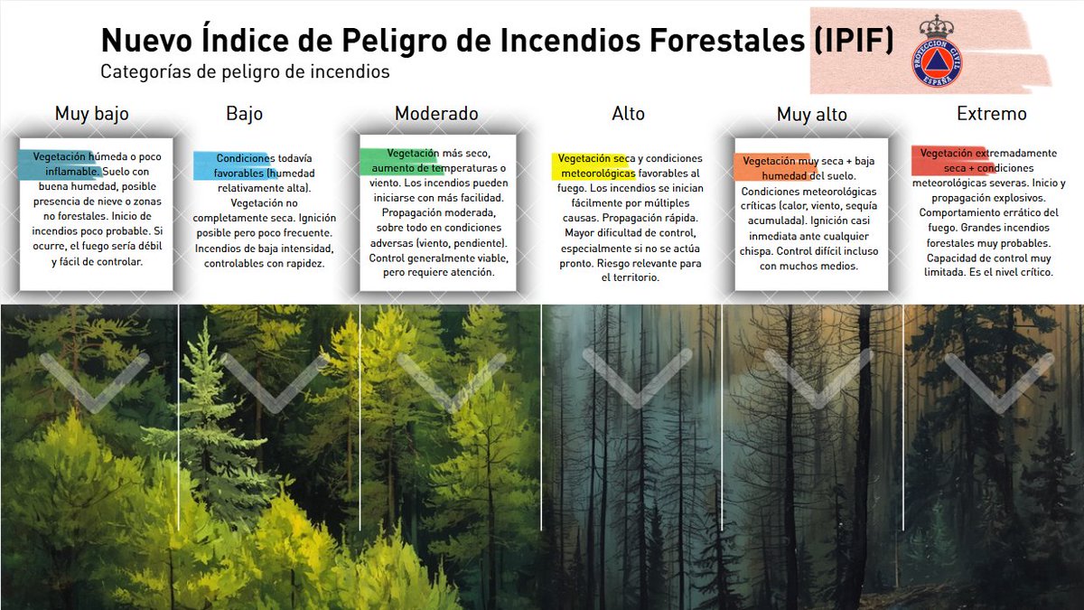 proteccioncivil's tweet photo. 📢 Nuevo IPIF (Índice de Peligro de Incendios Forestales): una herramienta para reforzar la prevención y anticipación ante incendios.

🔥 6 niveles de peligro: de muy bajo a extremo
 📍Resolución espacial de 1 km
 🌲Considera tipo de terreno e inflamabilidad
 🌱Estado de la vegetación
 💧Humedad del suelo
 ❄️ Cobertura de nieve y áreas urbanas

➡️Más información, mejor prevención
#ProtecciónCivil #IncendiosForestales