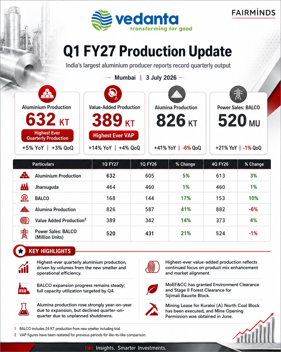 fairmindsapp's tweet photo. Vedanta Aluminium delivers a record-breaking Q1 FY27 with its highest-ever quarterly aluminium production.
#Vedanta #VedantaAluminium #Q1FY27 #ProductionUpdate #Aluminium #MetalStocks #CommodityStocks #StockMarketIndia #IndianStockMarket #ShareMarketIndia #BusinessUpdate https://t.co/VRTirgb7a5