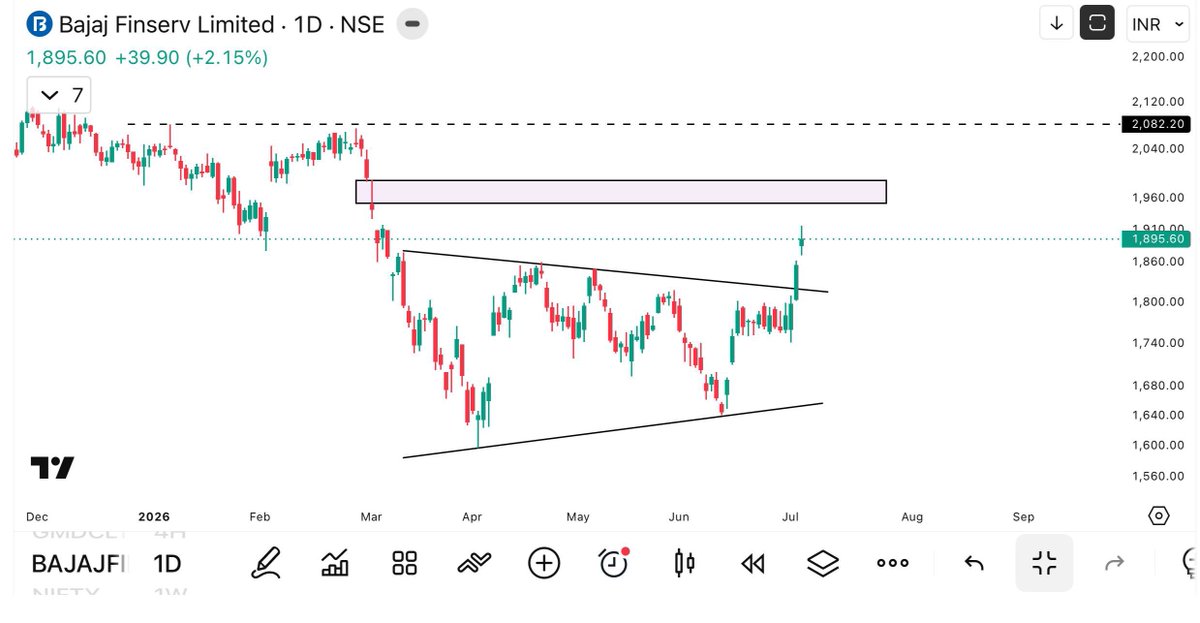 Twealthcreator's tweet photo. Bajaj Finserv Limited
#BAJAJFINSV 

📊 Trade Plan
✅ Entry : 1895

〽️AVERAGE AT 1750 NEAR

For Educational Purpose Only https://t.co/BiZV4pYkLk
