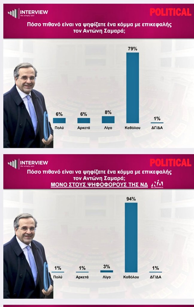 n_palaiopanou's tweet photo. Καλημέρα σας, κ. Σαμαρά @samaras_antonis

Είστε ψυχολογικά προετοιμασμένος να ξανακούσετε τα συνθήματα του '93 από τους ψηφοφόρους της Νέας Δημοκρατίας @neademokratia;

Αυτή τη φορά το ρεπερτόριο θα είναι ακόμη πιο πλούσιο..

*Αριστεροί & ακροδεξιοί μην χαίρεστε. Όσο & αν τον "σπρώχνετε", Λατινοπούλου, Βελόπουλο & Καρυστιανού θα αποδεκατίσει. Τα φιλιά μας.

#με_τον_κυριακο ✌️ #Νεα_Δημοκρατια 🇬🇷 #Σαμαράς #προδοτης #Πολιτικη_Ανοιξη