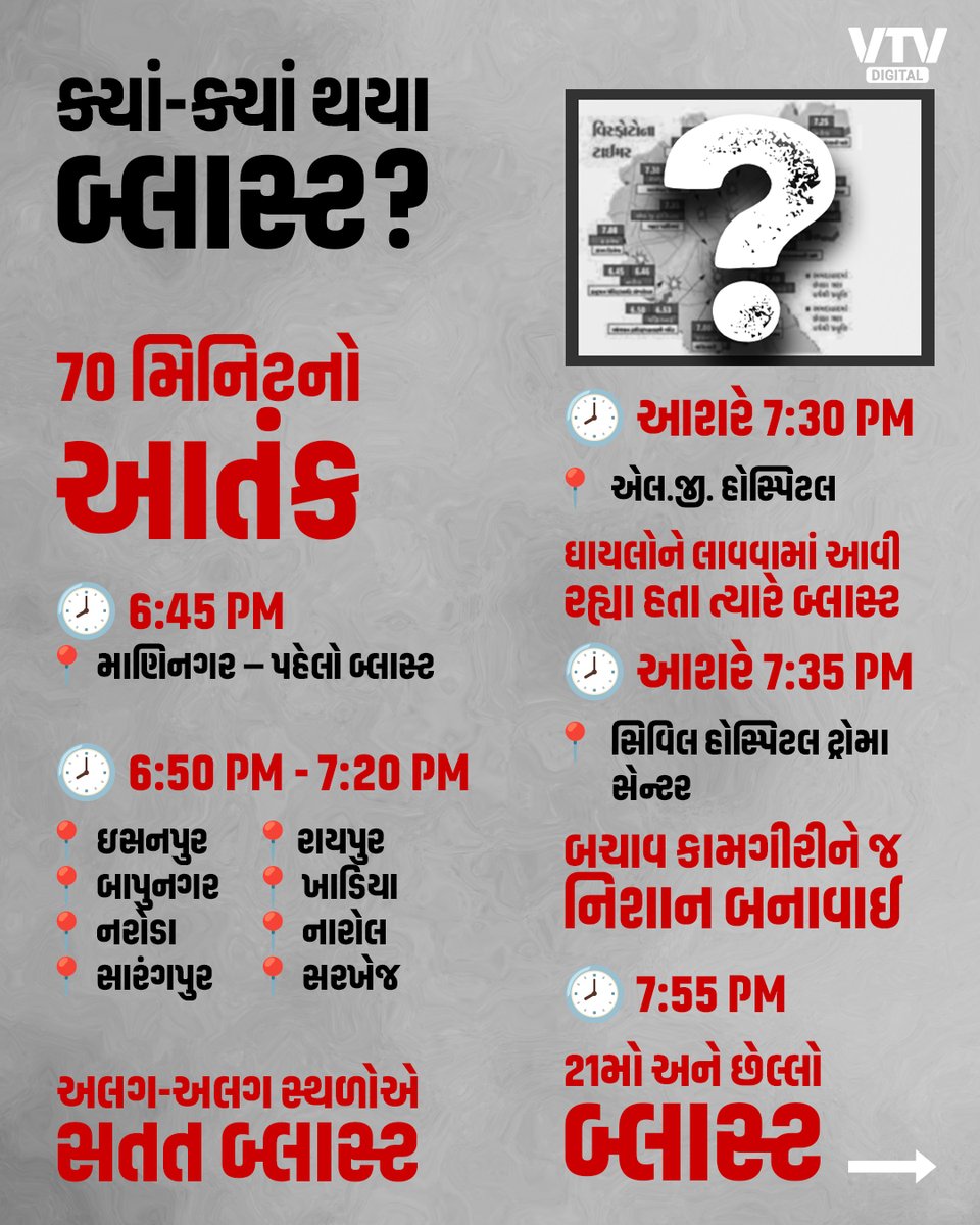 VtvGujarati's tweet photo. 2008 Ahmedabad serial blasts case : એક દુર્ભાગ્યપૂર્ણ સાંજની વાત, જેણે અમદાવાદને કાળજે કારમો ઘા આપ્યો
#Ahmedabad #SerialBlast #GujaratHighCourt #CourtVerdict #Justice #VTVDigital https://t.co/clptUTzj4A