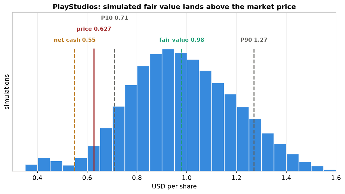 ValueBorderless's tweet photo. PlayStudios ($MYPS): even after a 26% jump, still about 50% upside to our fair value.

A debt free mobile games maker trading near the cash in its own bank account. The founder has reinstated a US$40 million buyback, about half the market value, and the direct to consumer channel, which skips the app store cut, grew about 150% last quarter.

Our fair value, after correction, is about US$0.98. A bargain, though not a safe one.

Credit to @eenfag52809 for pushing us on the direct to consumer shift we had ignored a bit (too much).

Link is in the first reply

Not advice, DYODD.