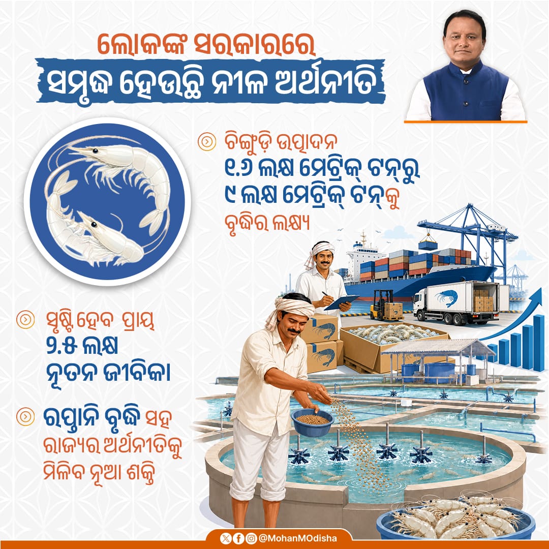 MohanMOdisha's tweet photo. ଆତ୍ମନିର୍ଭର ମତ୍ସ୍ୟ କ୍ଷେତ୍ର, ସଶକ୍ତ ଉପକୂଳ ଅର୍ଥନୀତି ଏବଂ ନୂତନ ରୋଜଗାରର ସୁଯୋଗ ସହ ସମୃଦ୍ଧ ନୀଳ ଅର୍ଥନୀତି ଗଢ଼ିବା ଦିଗରେ ଆଗେଇ ଚାଲିଛି ଓଡ଼ିଶା । ଚିଙ୍ଗୁଡ଼ି ଉତ୍ପାଦନକୁ ୧.୬ ଲକ୍ଷ ମେଟ୍ରିକ୍ ଟନ୍‌ରୁ ୯ ଲକ୍ଷ ମେଟ୍ରିକ୍ ଟନ୍‌କୁ ବୃଦ୍ଧି କରିବା ସହ ପ୍ରାୟ ୨.୫ ଲକ୍ଷ ନୂତନ ଜୀବିକା ସୃଷ୍ଟି ଏବଂ ରପ୍ତାନି ବୃଦ୍ଧି ମାଧ୍ୟମରେ ଓଡ଼ିଶାର ଅର୍ଥନୀତିକୁ ମିଳିବ ନୂଆ ଶକ୍ତି। 

ଏହା କେବଳ ମତ୍ସ୍ୟଚାଷୀ ଓ ଉପକୂଳବାସୀଙ୍କ ଆୟ ବୃଦ୍ଧି କରିବ ନୁହେଁ, ବରଂ ରପ୍ତାନିକୁ ନୂଆ ଗତି ଦେଇ ଓଡ଼ିଶାର ଅର୍ଥନୀତିକୁ ଅଧିକ ସଶକ୍ତ କରିବ ।