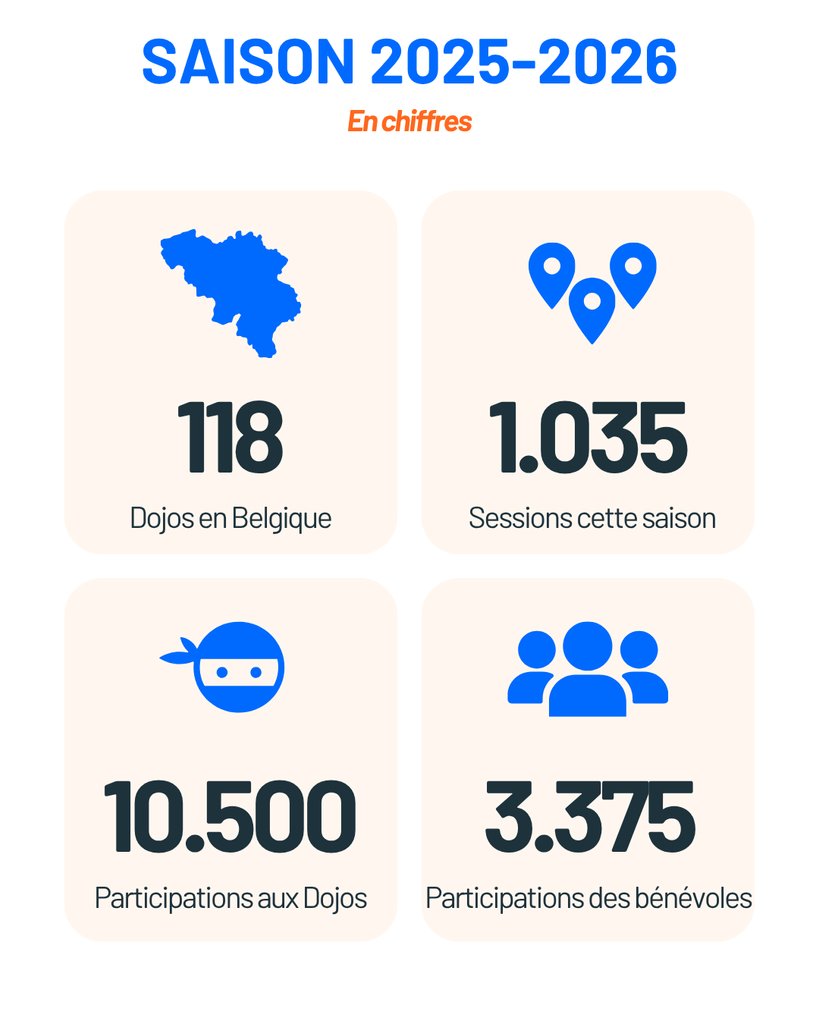 CoderDojoBe's tweet photo. Seizoen 25/26 in cijfers 🥷
🟢 118 Dojo's
🟢 1.035 sessies
🟢 10.500 deelnames van kinderen
🟢 3.375 keer een vrijwilliger paraat
Merci aan iedereen die meecodede! 💜 #CoderDojo https://t.co/4FCllW7v63