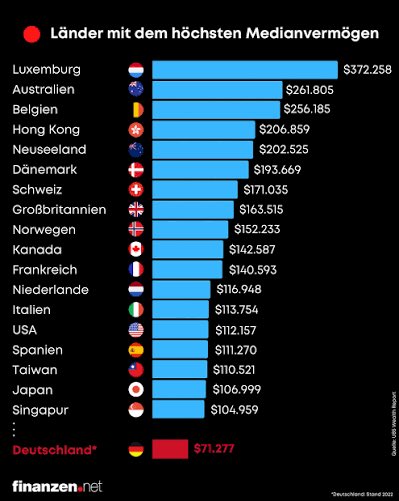 LiberalMut's tweet photo. Das ganze politische System der letzten 2 Jahrzehnte in Deutschland zielte darauf ab Bürger:innen möglichst klein zu halten und am besten in die Abhängigkeit des Staates zu treiben.

Selbst Median-Griech:innen sind vermögender als Deutsch:innen. https://t.co/ut2BLpQPXb