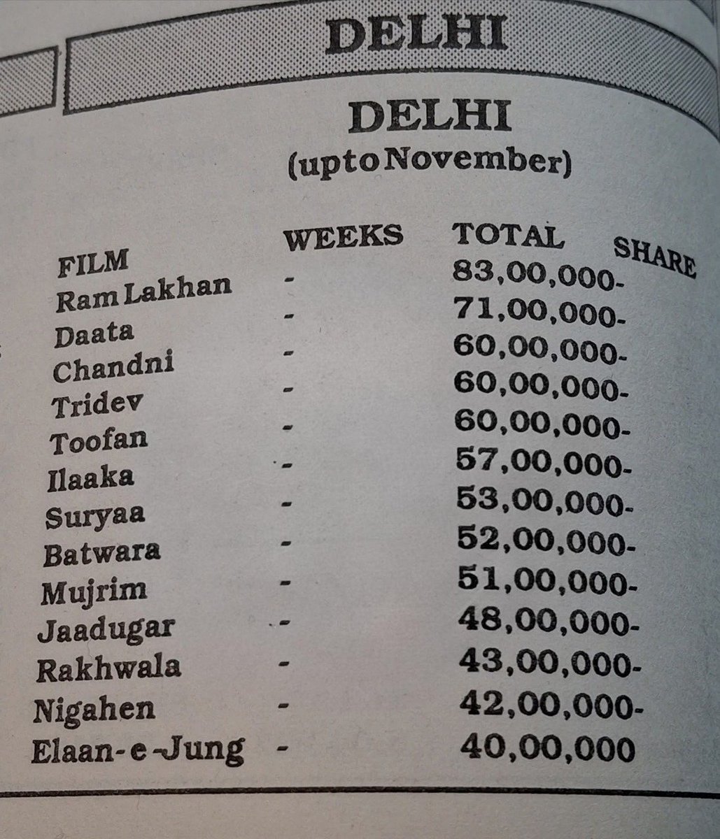 TrackBOData's tweet photo. Exclusive Delhi City Collections Of 1989

👉 Maine Pyar Kiya - 2.75 Cr
👉 Ram Lakhan - 83 Lakhs
👉 Daata - 71 Lakhs
👉 Chandni - 60 Lakhs
👉 Tridev - 60 Lakhs
👉 Toofan - 60 Lakhs

#37YearsOfTridev https://t.co/g4Q15tzYvC