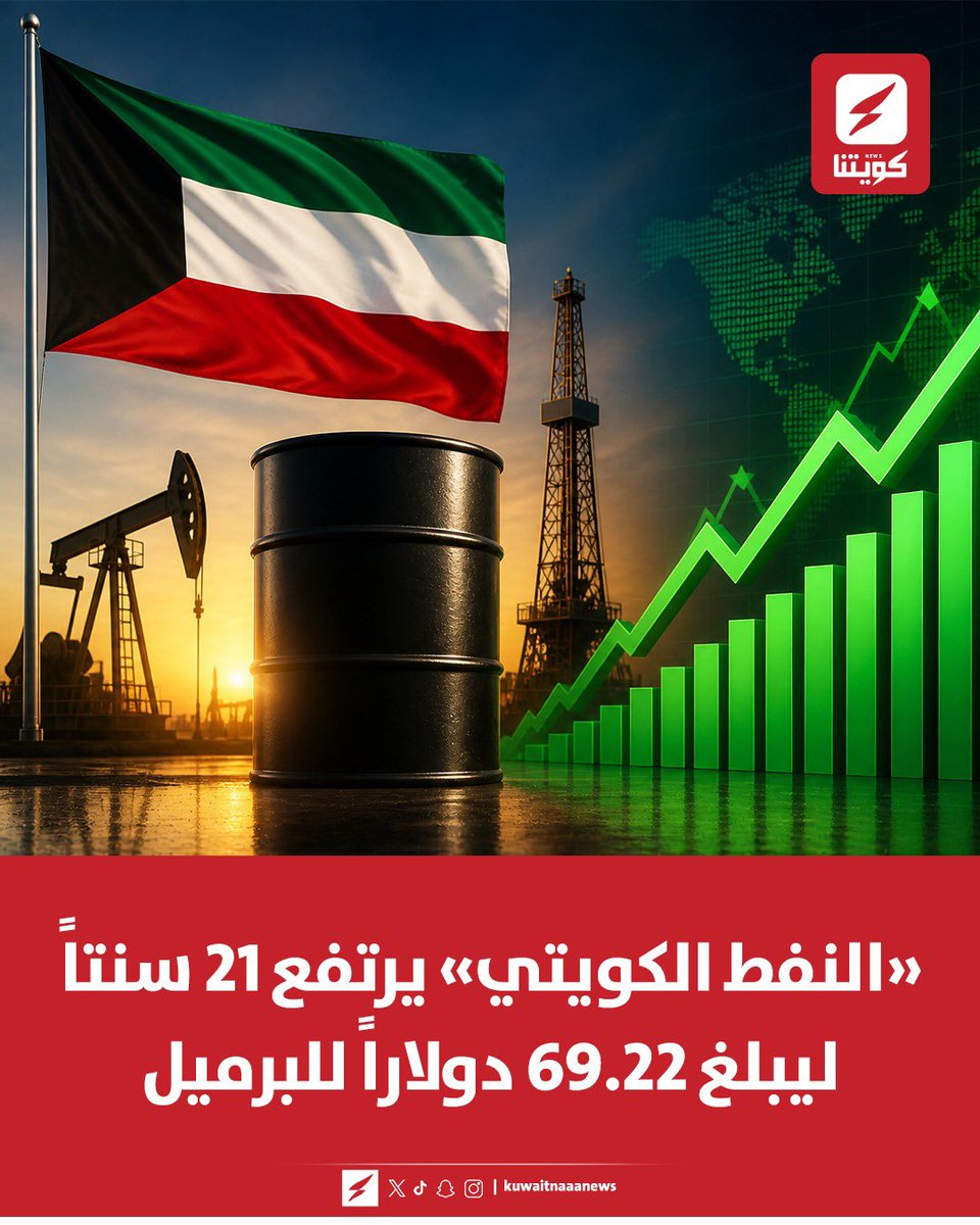 kuwaitnanews's tweet photo. «#النفط_الكويتي» يرتفع 21 سنتاً ليبلغ 69.22 دولاراً للبرميل

▪️وفق السعر المعلن من مؤسسة البترول الكويتية https://t.co/uo3TGgbFAs