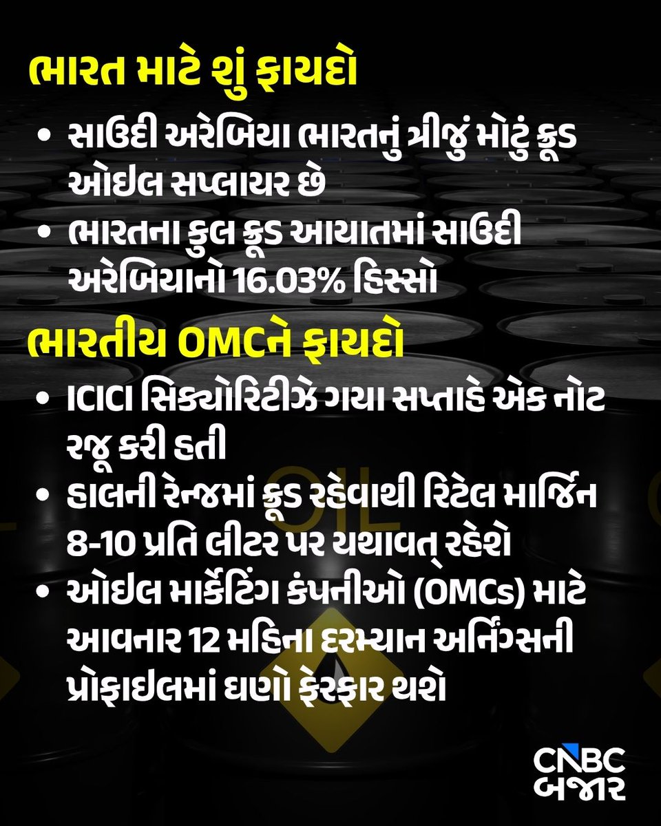 CNBCBajar's tweet photo. #Story l સાઉદી અરામકોએ 26 વર્ષમાં પહેલીવાર એશિયન ખરીદદાર માટે અરબ લાઇટ ક્રૂડના ઓગષ્ટ ઓફિશિયલ વેચાણ ભાવમાં $11/bblનો ઘટાડો કર્યો છે. આનાથી ભારત અને ભારતીય OMCને શું ફાયદો થશે તે વાંચો 👇
#CrudeOil #SaudiArabia #SaudiAramco #PriceCut #OMC #India https://t.co/j4LBlY3sVp