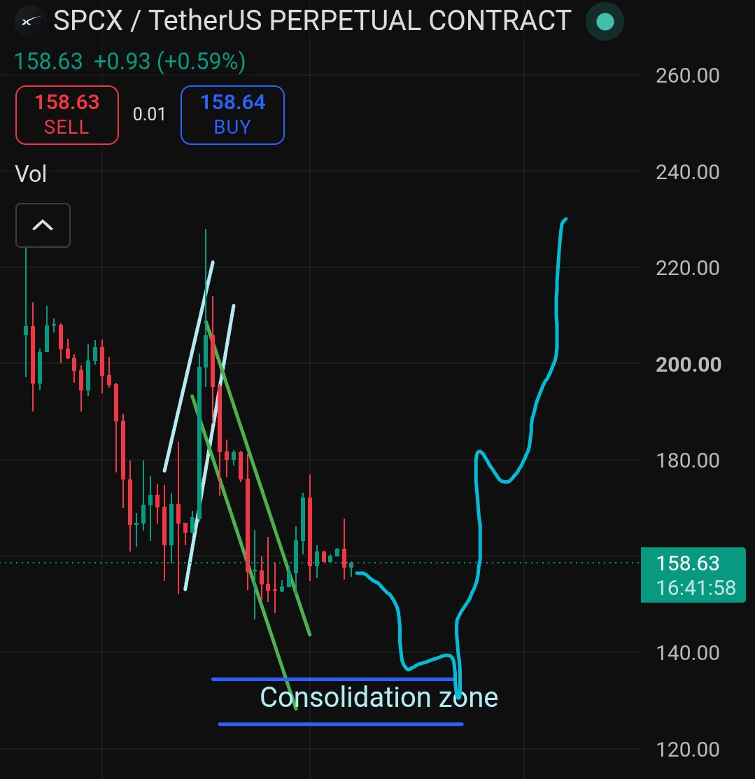 cryptosanthoshK's tweet photo. No wonder $SPCX is a good long term hold. Fortunately we made 1000% on perps by longing and shorting the timely limits.

I sense a good consolidation zone to be happening around 130$, in mid term. Which will attract massive new volume before it breaks past 180$.

This is a long term hold. Am holding and buying every single dips I can.

So be cautious. Not to go all in.

DCA.