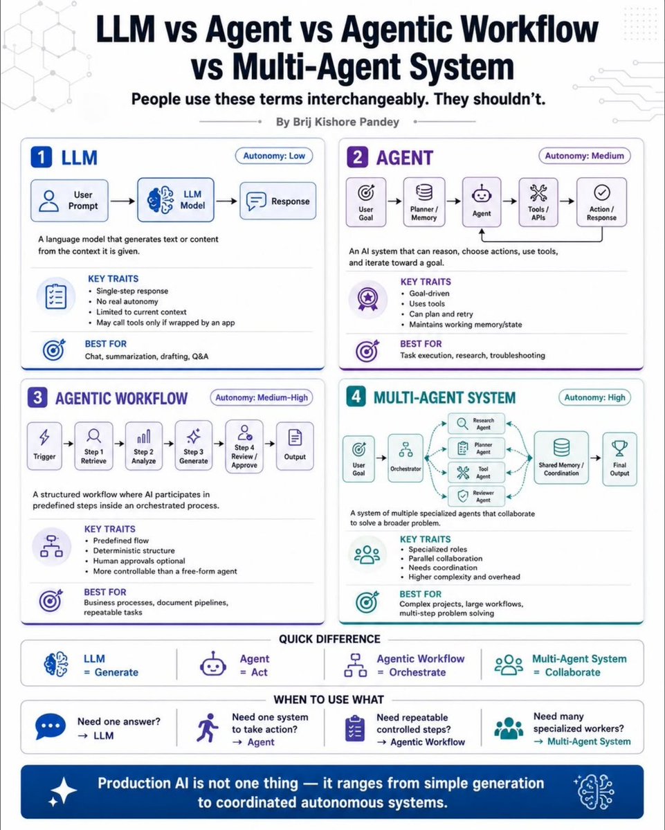 PythonCrafted's tweet photo. LLM vs Agent vs Agentic Workflow vs Multi-Agent System ⚡

People  throw these four terms around like they mean the same thing. They don't  — and the difference decides your cost, your latency, and whether you  can actually debug the thing when it breaks.

Here's the clean mental model 👇

🧠 LLM → GENERATE
A model that produces text from the context it's given. Single-step, no real autonomy.
→ Best for: chat, summarization, drafting, Q&A
→ Autonomy: Low

🤖 AGENT → ACT
Reasons, chooses actions, uses tools, iterates toward a goal. Keeps working memory.
→ Best for: task execution, research, troubleshooting
→ Autonomy: Medium

🔀 AGENTIC WORKFLOW → ORCHESTRATE
A structured flow where AI runs predefined steps. Deterministic, controllable, human approvals optional.
→ Best for: business processes, document pipelines, repeatable tasks
→ Autonomy: Medium–High

👥 MULTI-AGENT SYSTEM → COLLABORATE
Multiple specialized agents working together. Parallel, powerful, but more overhead.
→ Best for: complex projects, large multi-step problems
→ Autonomy: High

The  biggest mistake? Reaching for the most autonomous option because it  sounds impressive — a multi-agent system for a job a single prompt could  handle. You pay all the coordination cost and get none of the benefit.

Production  AI isn't one thing. It ranges from simple generation to coordinated  autonomous systems. The skill is matching the architecture to the real  problem.

Save this for the next time someone calls a chatbot an "agent." 🔖

Where do you draw the line between an agentic workflow and a true agent? Tell me below 👇

Credit: codewithbrij