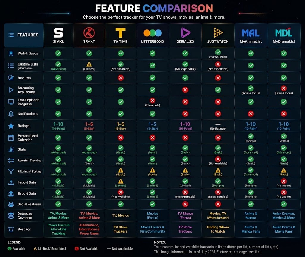 _MohdAzeem's tweet photo. TV Time users are looking for new home?

Most recommended alternatives across Reddit, FB, Twitter/X,  Discord, and more:  

- SIMKL
- Trakt
- Letterboxd
- Serializd
- Justwatch
- MyAnimeList
- MyDramaList

Which one are you planning to switch to before July 15, 2026? https://t.co/0TfZ1r57Zz
