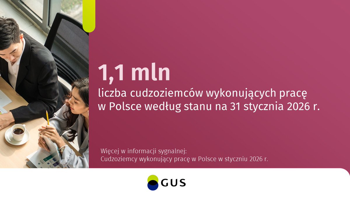 GUS_STAT's tweet photo. W styczniu 2026 r. pracę w Polsce wykonywało 1,1 mln. cudzoziemców, tj. o 7,1% więcej r/r. 
Według stanu na 31 stycznia 2026 r. obywatele Ukrainy stanowili 67,7% ogólnej liczby cudzoziemców wykonujących pracę w Polsce.

🔗https://t.co/12kXAOQ8C3

#statystyki #praca #cudzoziemcy https://t.co/UlNzrahKEW