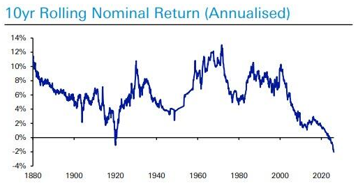 Barchart's tweet photo. Japanese Government Bonds have now generated a negative return over the last 10 years, the worst return in history 🚨 🚨 https://t.co/i8SO5h0VmQ