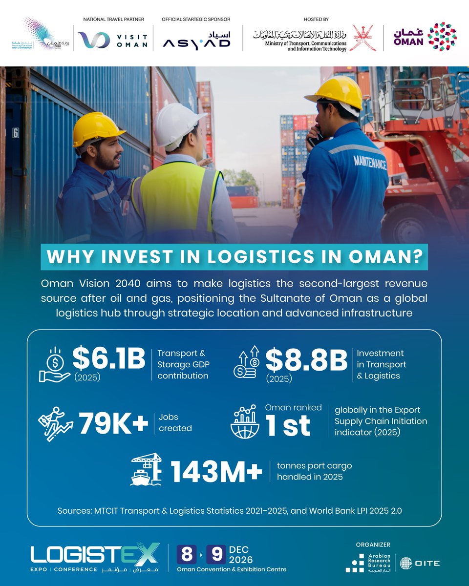 Logistexglobal's tweet photo. بخطى ثابتة نحو الريادة، تبرز عُمان كوجهة استثمارية واعدة في قطاع النقل واللوجستيات، مدعومةً بأرقام إيجابية ونمو متسارع.

 steady momentum toward leadership, Oman is emerging as a promising hub for transport and logistics investment, backed by strong growth figures. https://t.co/9E5PvfJjXt
