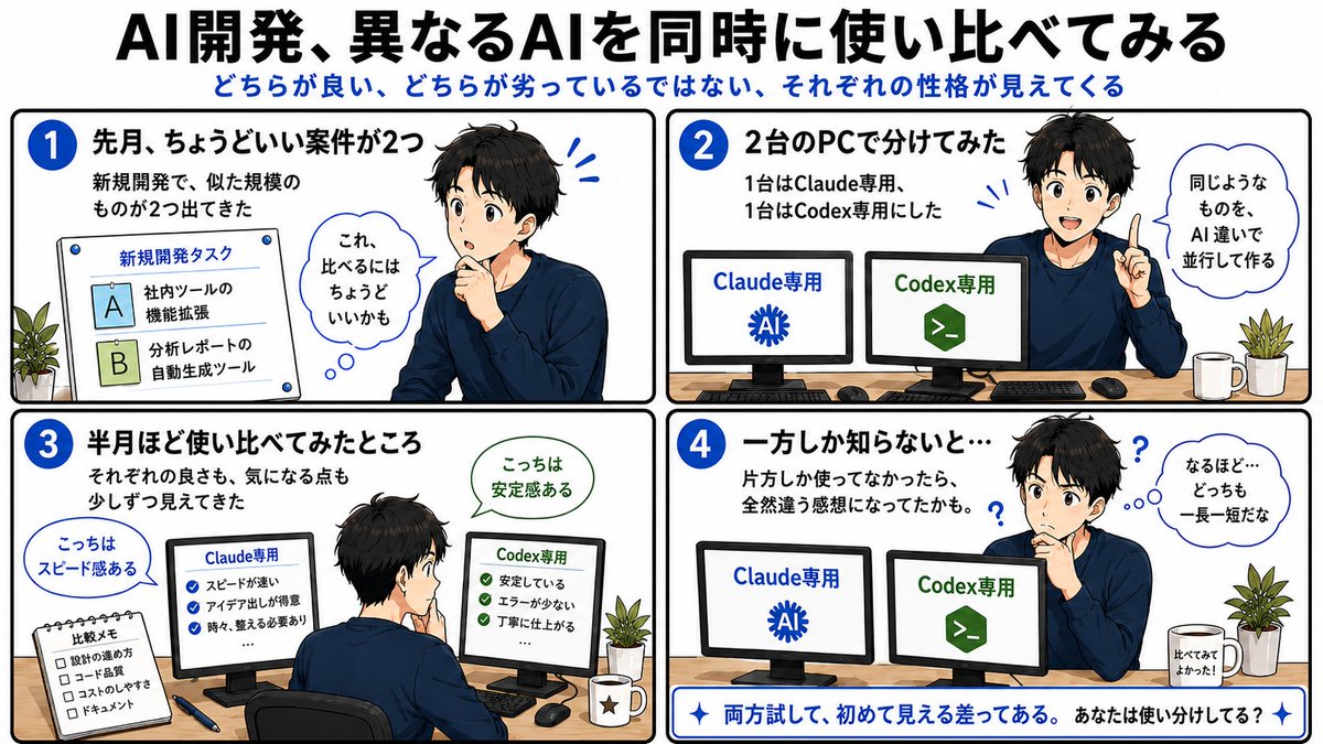 aulta's tweet photo. 新規開発でちょうど良い規模感のものが２つ出て来たのが先月のこと
なので、２つのパソコンを用意して、１つを Claude 専用機、１つを Codex 専用機にし、同じようなものをAI違いで作ることにしました

そして半月ほど経過

それぞれの善し悪しも見えてくるのだけど、一方しか知らないと・・・🤔 https://t.co/oblAz6e49b