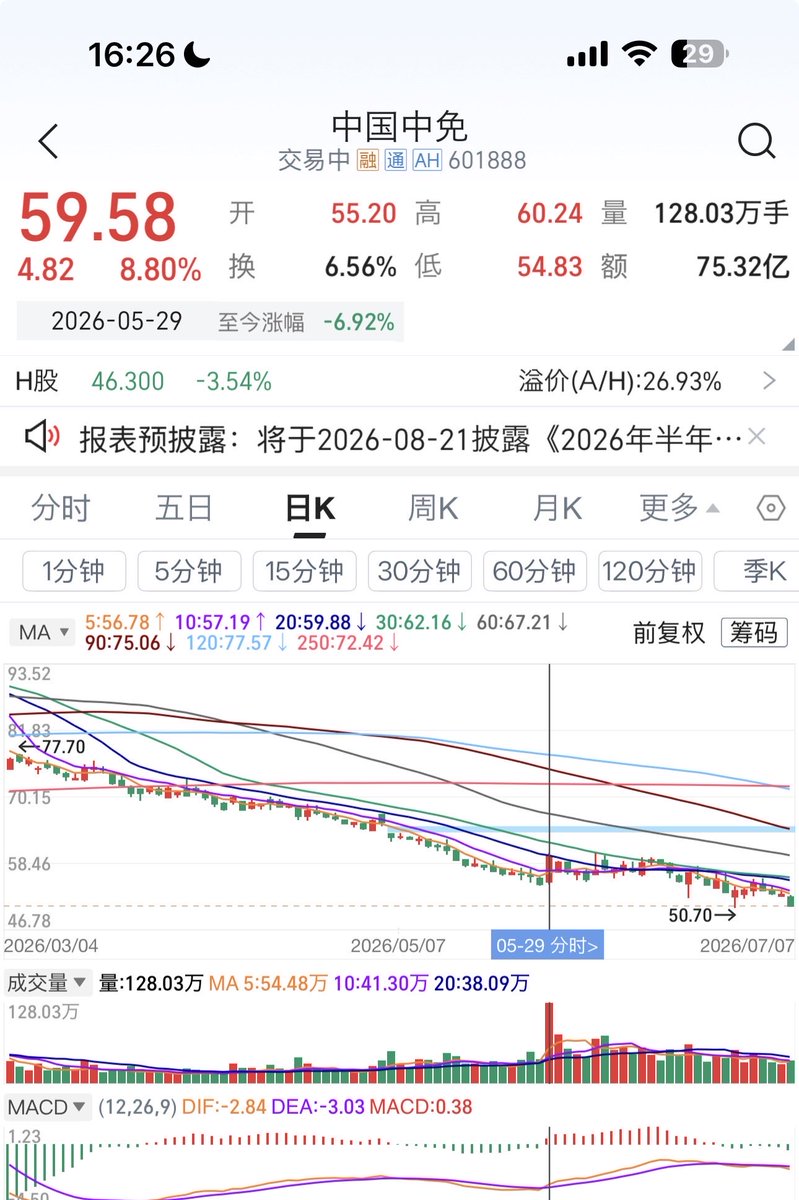 Mimiwftt's tweet photo. 教大家一个容易忽略的细节：
大市值股票在明显的下跌趋势中，突然出现一根放量大阳线，很多时候并不是启动信号，而更可能是下跌中继。

为什么？

因为大市值个股想要真正启动，往往需要持续的增量资金推动，不是一根放量阳线就能改变长期下降趋势。下跌途中突然放量拉升，很多时候只是短线资金博弈、消息刺激，或者主力借反弹完成筹码交换，真正的趋势并没有发生改变。

判断的关键，不是看一根K线，而是看后续是否能够持续放量、站稳关键均线、突破前高，并形成趋势反转。 如果第二天、第三天就缩量回落，甚至跌破大阳线低点，那么这根放量大阳线大概率只是诱多，而不是启动。

中免暂时不能抄底，等右侧信号出来再说，否则很有可能去30。