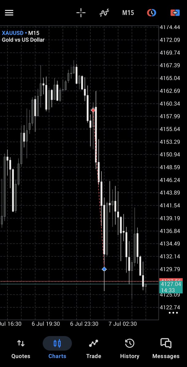 justnzf's tweet photo. Brick by brick #xauusd https://t.co/wNOVyj1YgP