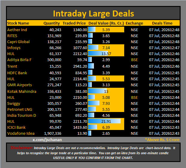 jschanan's tweet photo. Intraday Large Deals
#Block #blockdeal #intraday #bigblock #LargeDeal
#AetherInd #RITES #CapriGlobal #Infosys #HUL #AdityaBirlaF #Trent #HDFCBank #HUL #GMRAirports #KotakMahindra #HUL #Swiggy #PetronetLNG #IndiaTourismD #HUL #ICICIBank #VodafoneIdea