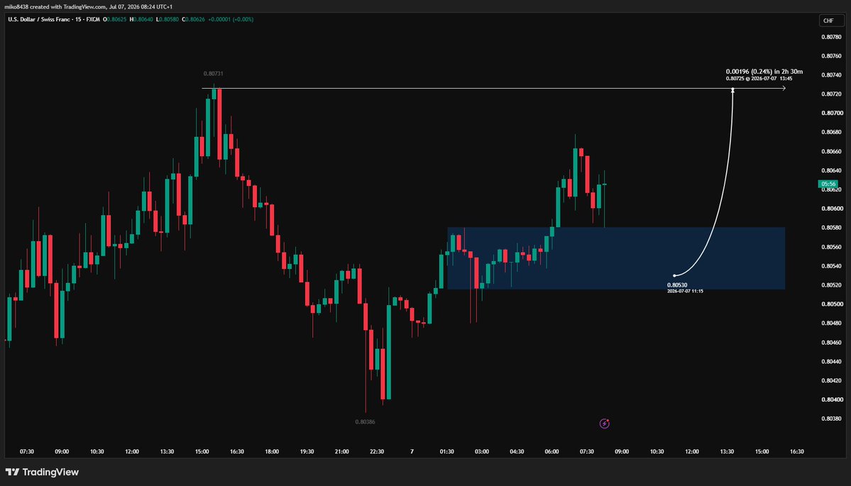 mikoaodu's tweet photo. 07.07.26 USDCHF 15M Outlook
@ElevatingTrader
#elevatingtraders #trading #forex #forexanalysis https://t.co/zGgn3AyJXH