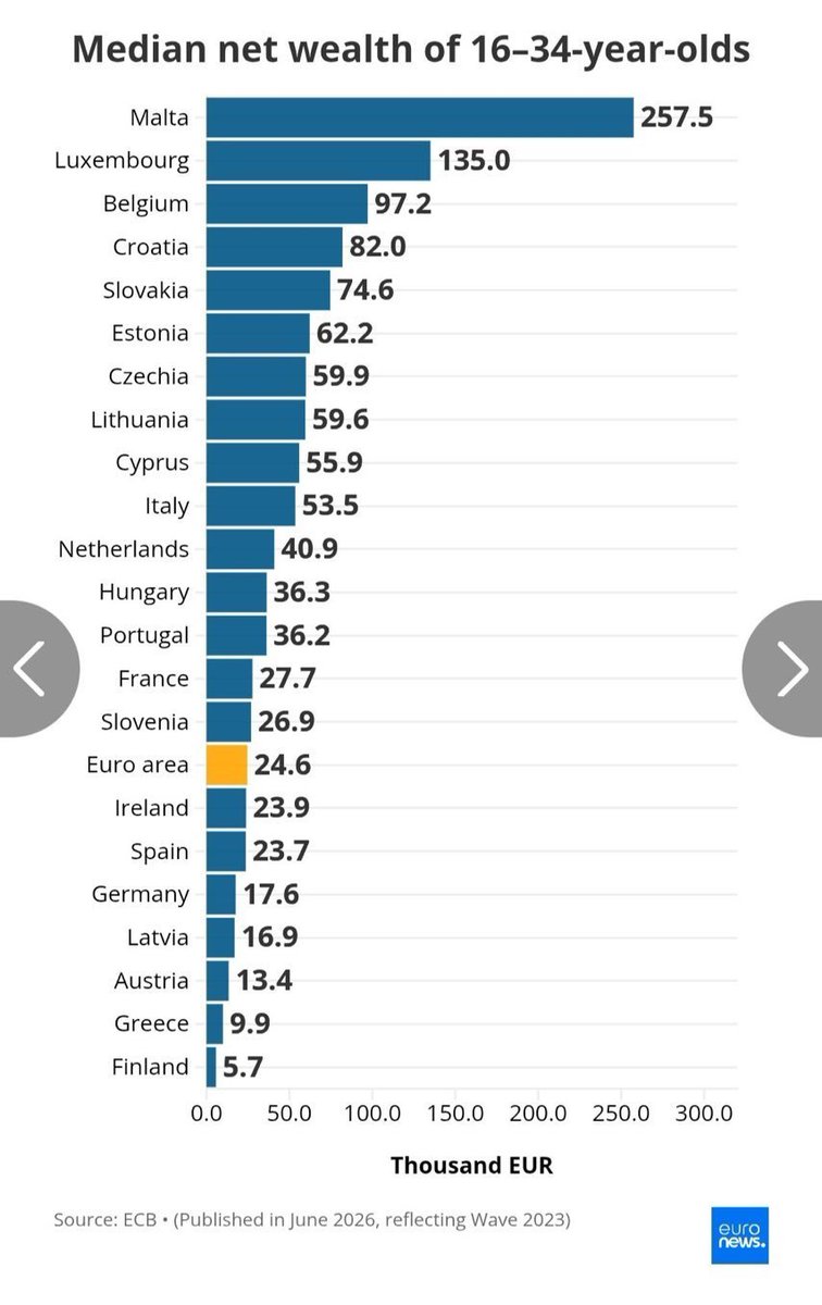 PWarrior8418282's tweet photo. @kadmitriev Finland has a 17.3% poverty rate, 38% youth unemployment, and Europe's poorest young adults. Finland was once a successful neutral country; now its politicians spend billions on weapons instead of making Finland a better place to live. https://t.co/4AAo8NIZNS