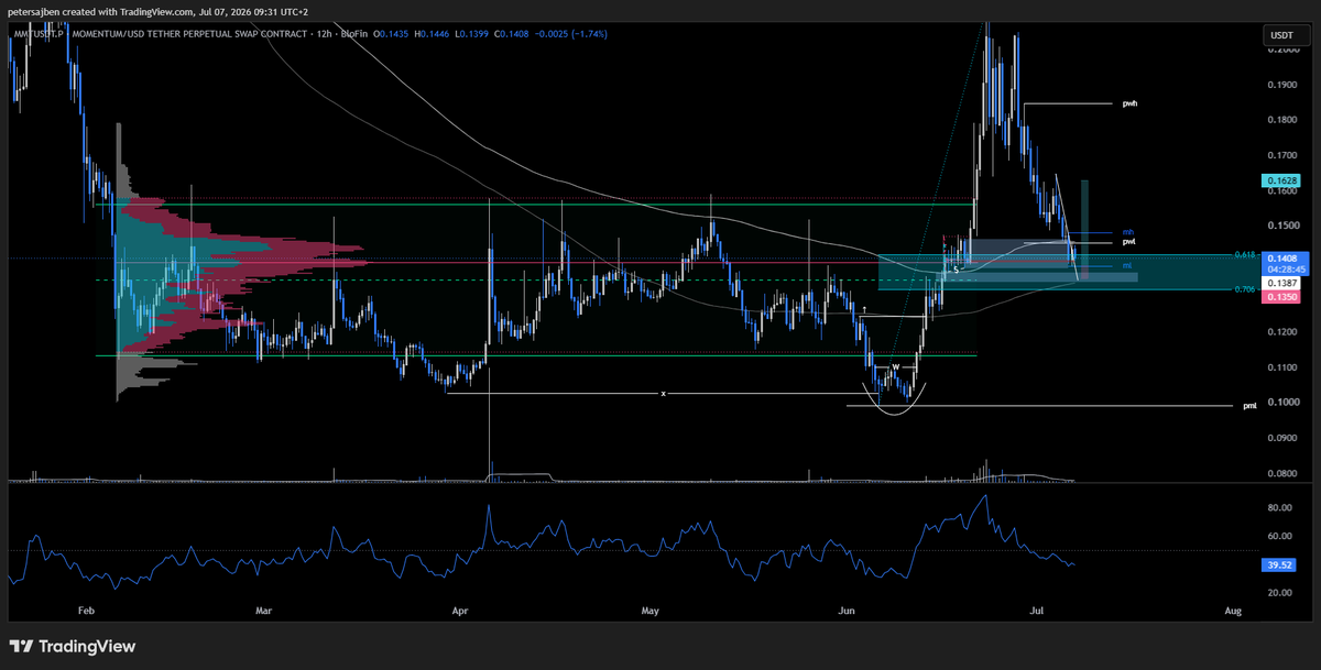 _Sajbi_'s tweet photo. @Stefan_B_Trades Could you please have a look on $MMT? Range breakout → retracement into GP and demand zone → looking for long (maybe after ML sweep). https://t.co/Sr6Nht9ANp