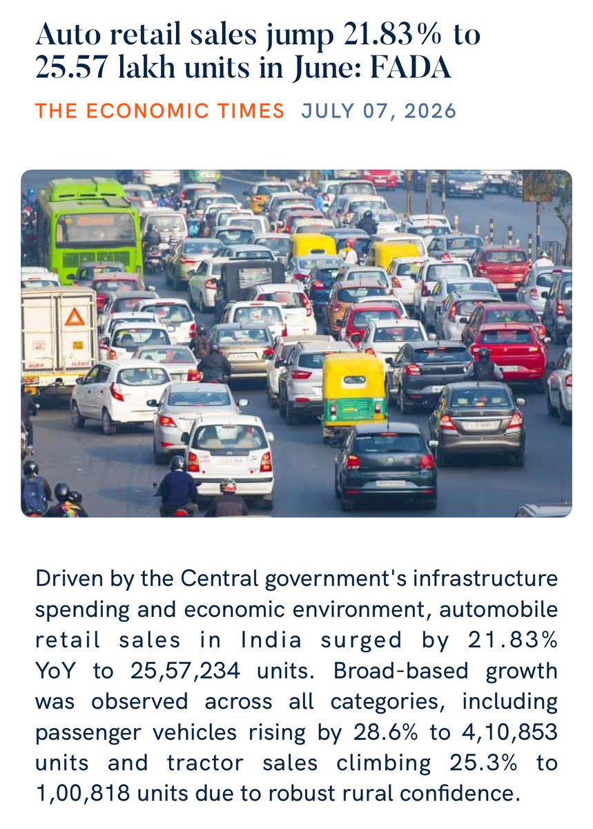 SSCChakraRao1's tweet photo. Auto retail sales jump 21.83% to 25.57 lakh units in June: FADA
 https://t.co/M6ixvlXTBs

via NaMo App https://t.co/o6QWCSNB7J