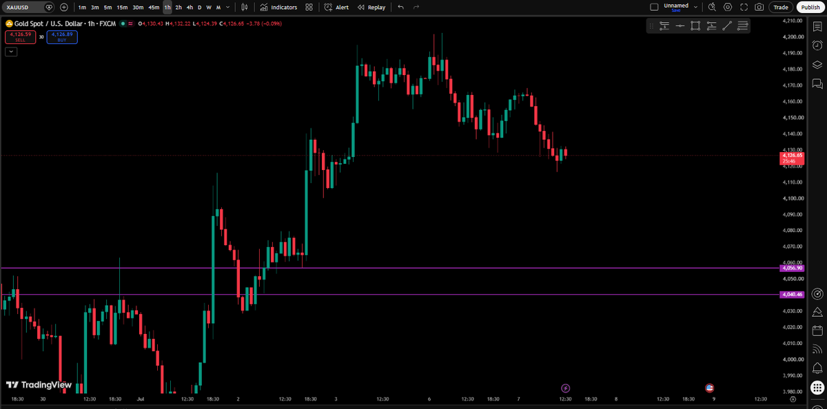 FastFunded's tweet photo. $XAUUSD | July 7
PDH: 4203
PDL: 4128

Opened bearish around 4164 📉
PDL taken ✅

Still bearish on $XAU

Liquidity is resting below 👀
Looking to sell the pullbacks on lower time frames

First 🎯 4056
Next 🎯 4040 https://t.co/M7Brbm605s