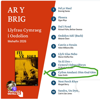 ewanandsmith's tweet photo. Woo! Into the Top 10 of Welsh books for adults sold in June: "Dim Ond Gêm" by Ewan Smith. 😊 

(Be' ydy "Back of the net!" yn Gymraeg? 🤔)

Now available from @YLolfa. 🥳 https://t.co/nO9NZmlErH