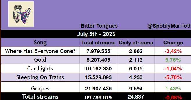 SpotifyMarriott's tweet photo. 'Bitter Tongues' has gained 24.837 streams on Spotify yesterday!  [-0,7%]

'Grapes' gained the most streams, being close to 10k daily! https://t.co/KlaMP3dwDX